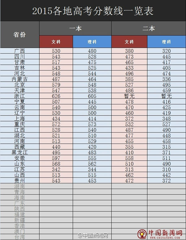 015年全国各地高考分数线一览