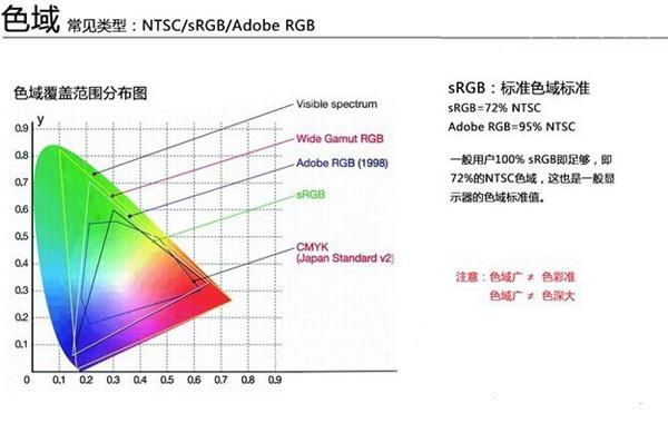 液晶显示器色域分析选择(电视可以当电脑显示器吗？)