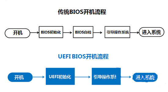 ：GPT+UEFI与Bios+MBR的区别(？)