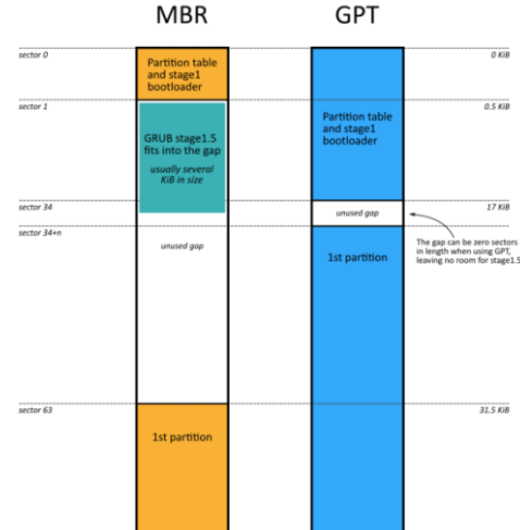 磁盘初始化时选mbr还是选gpt有什么区别(固态硬盘选mbr还是gpt？)