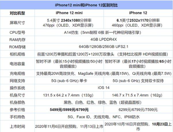 苹果12和12mini哪个性价比高(苹果12和12mini怎么选？)