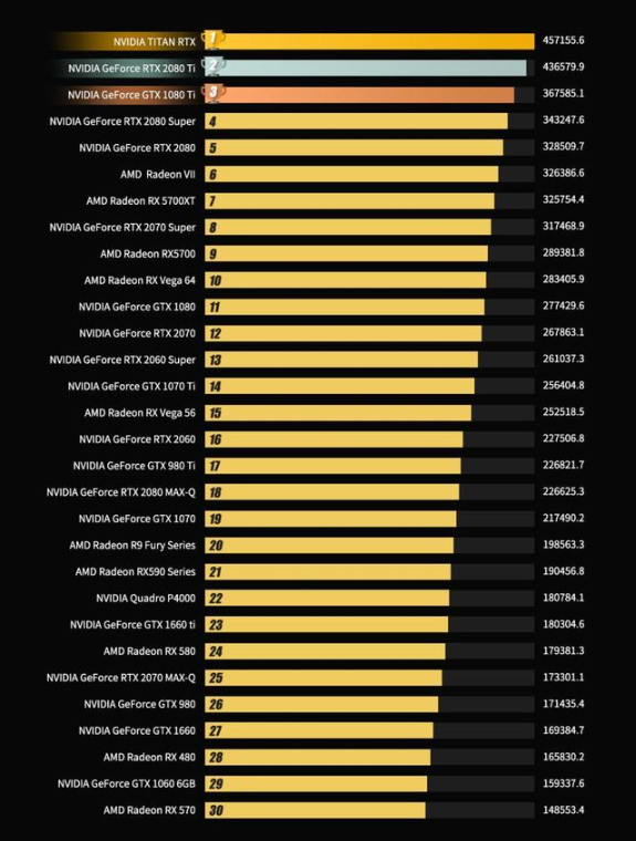 020最新显卡排行榜(显卡跑分排行？)"