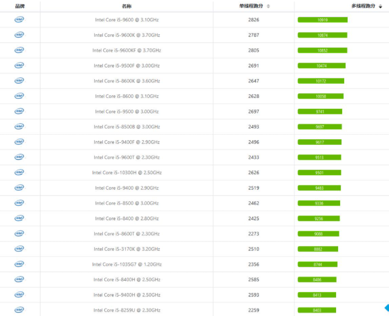 i5系列处理器性能排名如何(i5处理器性能排行榜？)